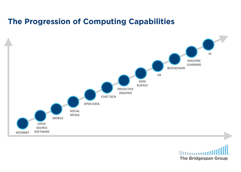 progression of computing capabilities chart