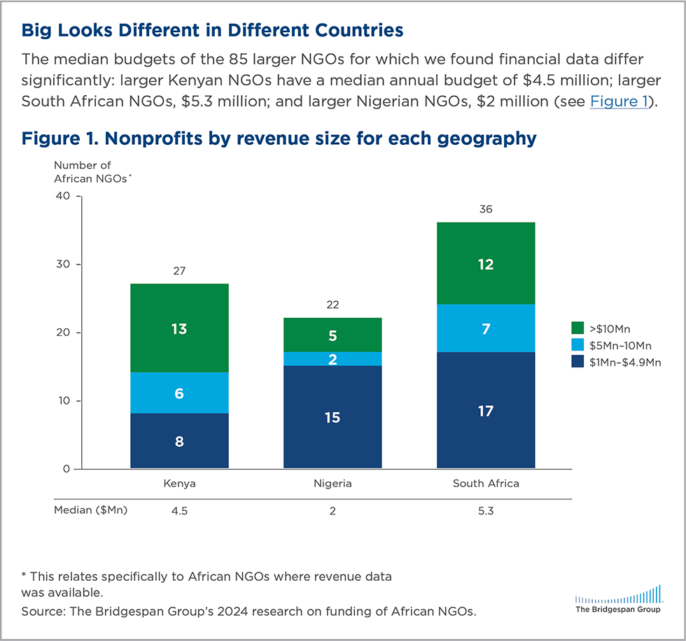 nonprofits-by-revene-size-for-each-geography-980.png
