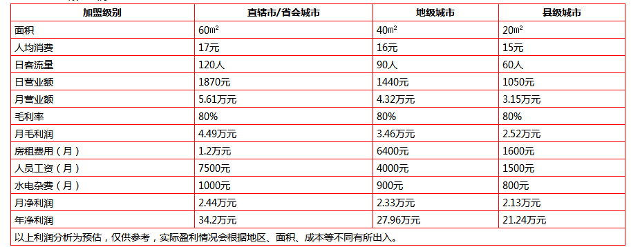 吳小姐炒酸奶盈利分析優(yōu)勢