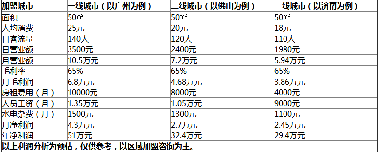 Honey水吧加盟流程,Honey水吧加盟費(fèi)用