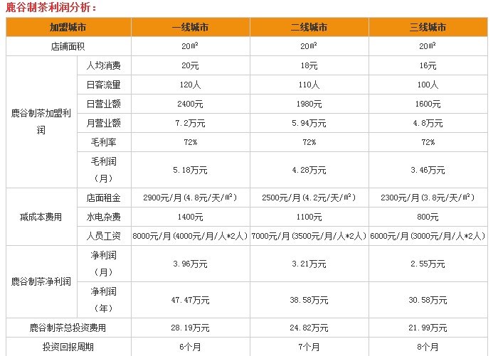 鹿谷制茶盈利分析