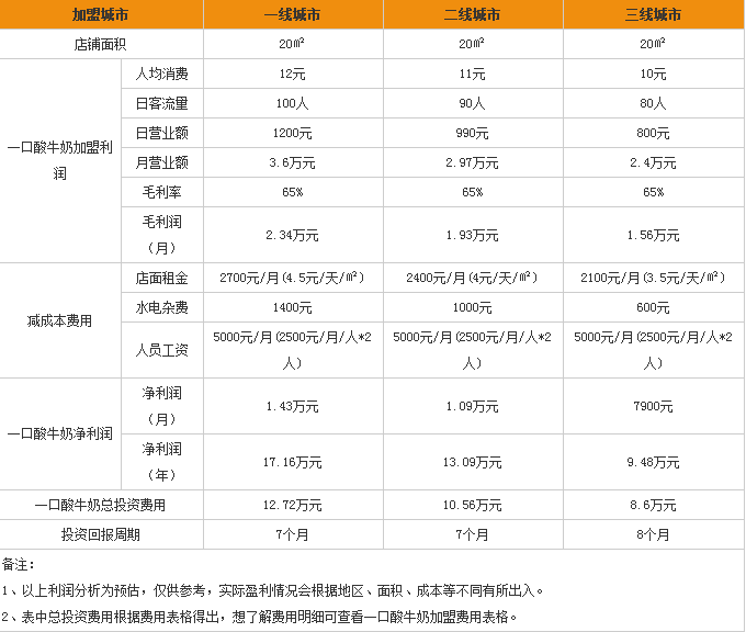 一口酸牛奶加盟條件,一口酸牛奶加盟費要多少