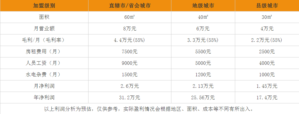 諾心蛋糕盈利分析