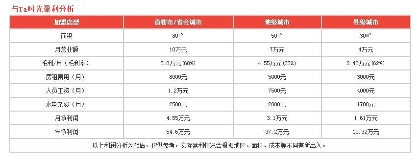 與Ta時(shí)光盈利分析