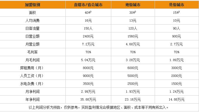 千喜貢茶加盟條件,千喜貢茶加盟費(fèi)用