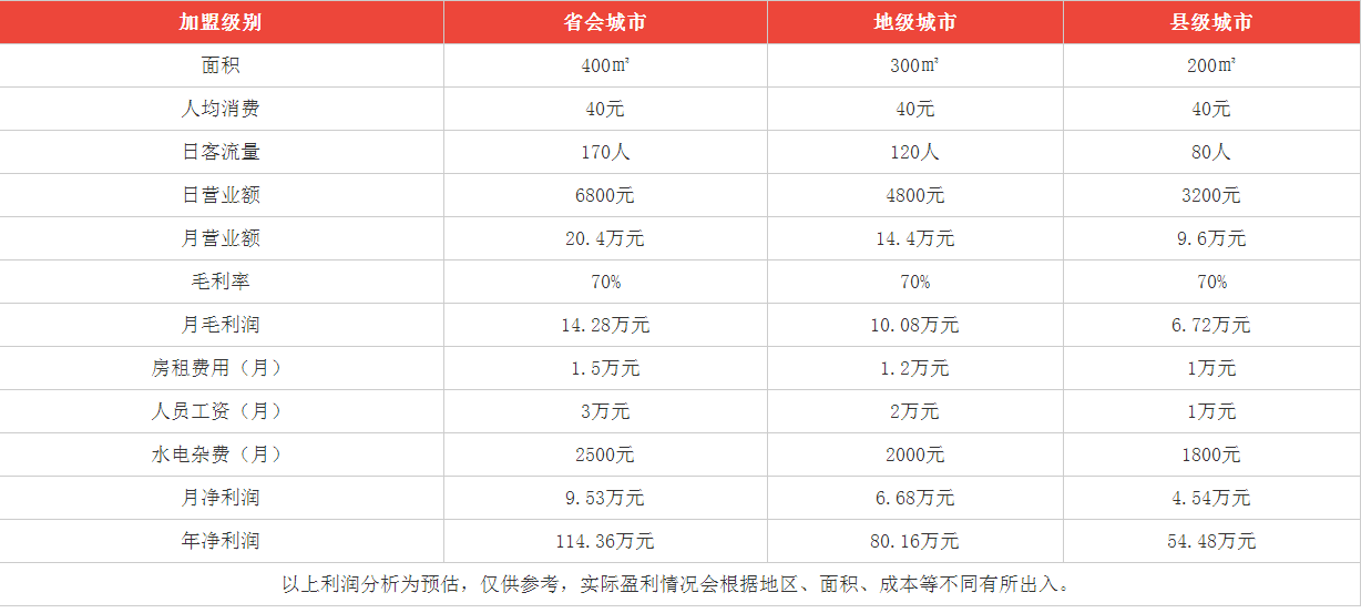 巴黎貝甜盈利分析