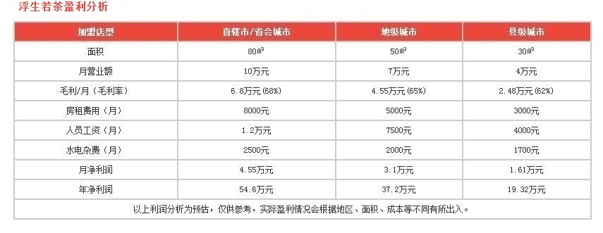 浮生若茶盈利分析