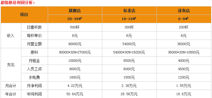 超級奶茶加盟條件,超級奶爸加盟流程