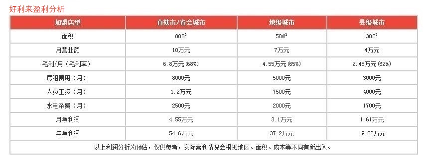 好利來盈利分析