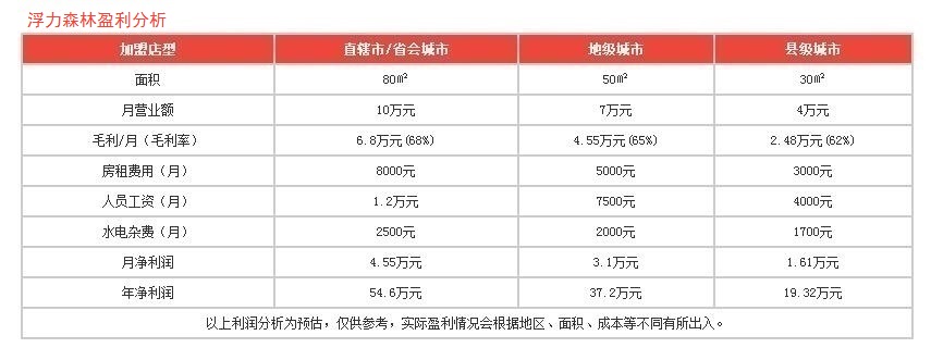 浮力森林盈利分析