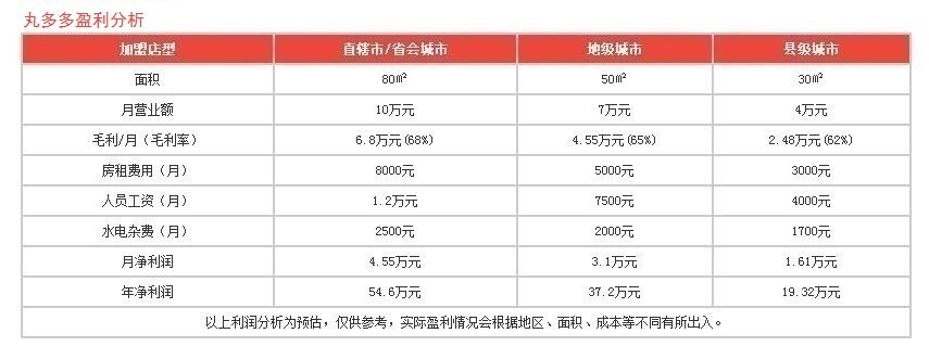 丸多多盈利分析