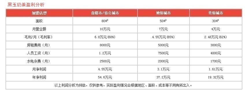 黑玉奶茶盈利分析