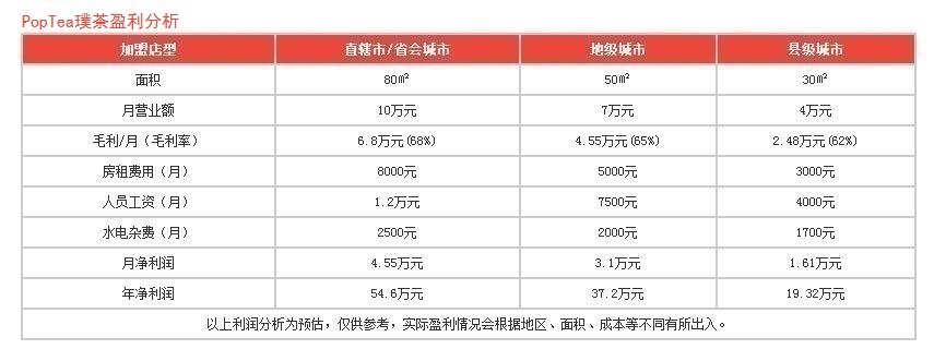 PopTea璞茶盈利分析