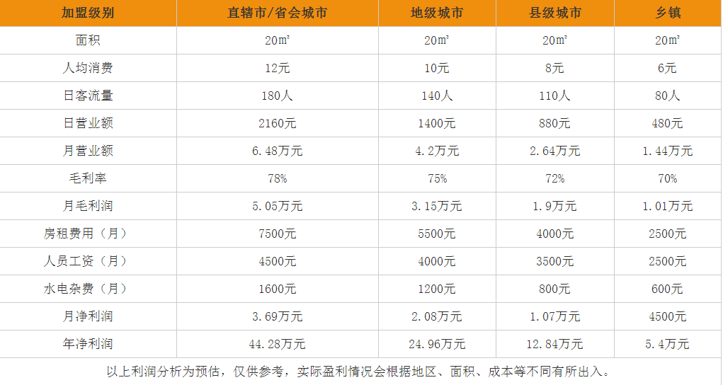 悸動(dòng)燒仙草盈利分析