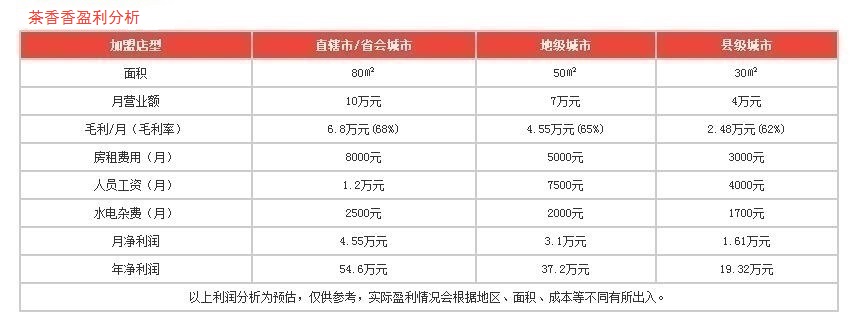 茶香香盈利分析