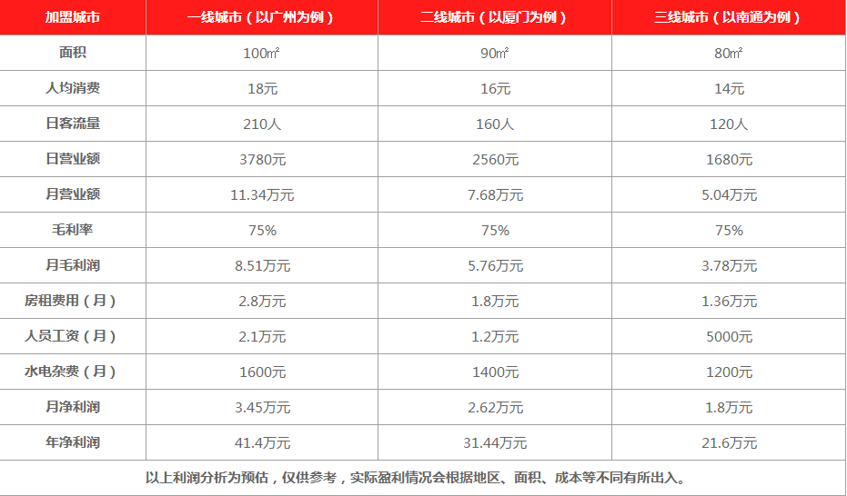 巡茶盈利分析