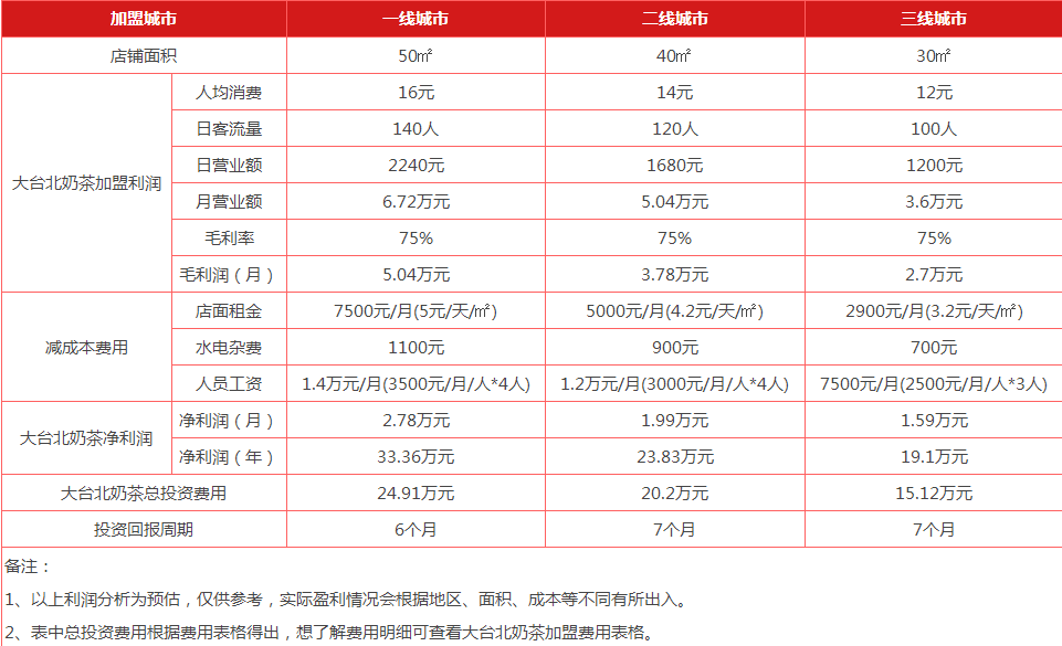 大臺(tái)北奶茶盈利分析