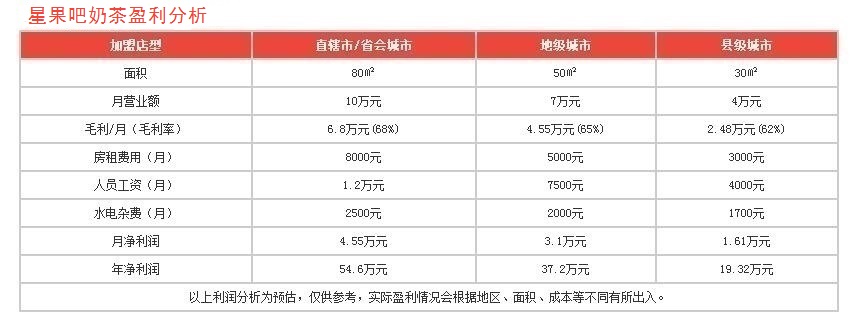 星果吧奶茶盈利分析