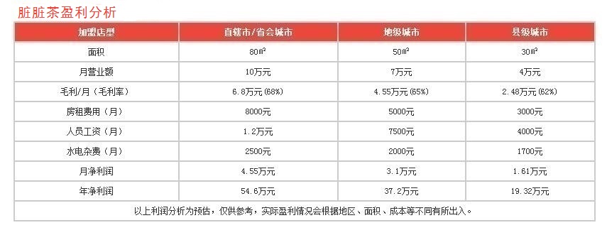 臟臟茶盈利分析