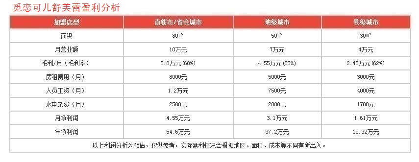 覓戀可兒舒芙蕾盈利分析