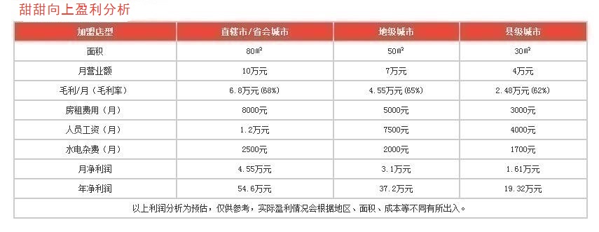 甜甜向上盈利分析