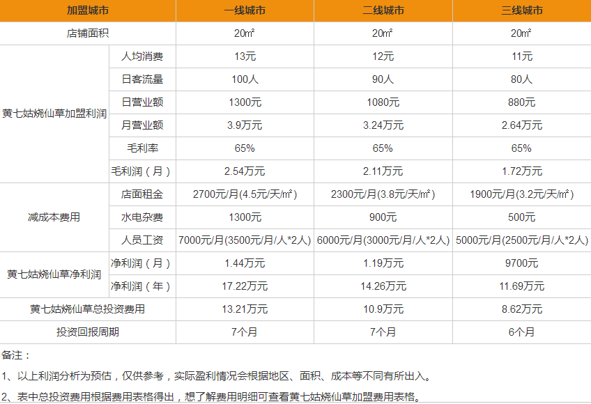 黃七姑燒仙草盈利分析