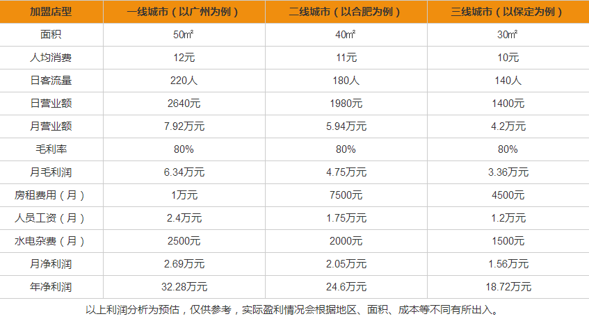 鳳茶奶茶盈利分析