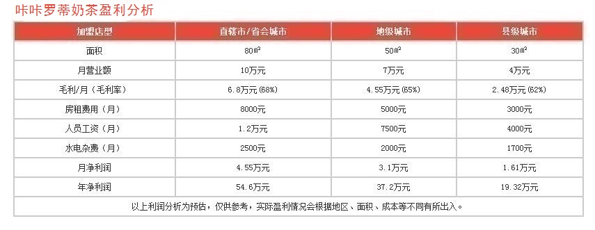 咔咔羅蒂奶茶盈利分析