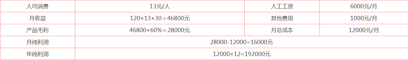 北角巷奶茶盈利分析