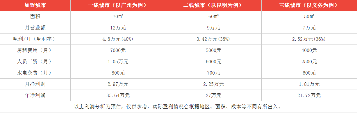 喜士多便利店一年能獲利多少？