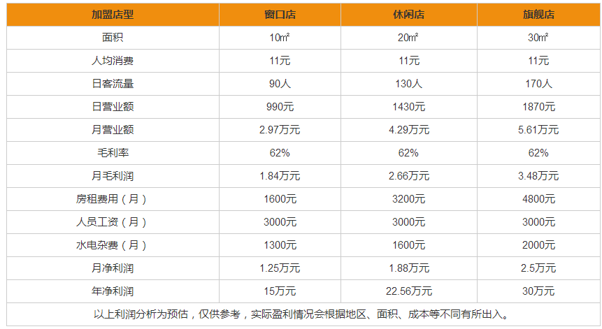 可優(yōu)蜜奶茶盈利分析