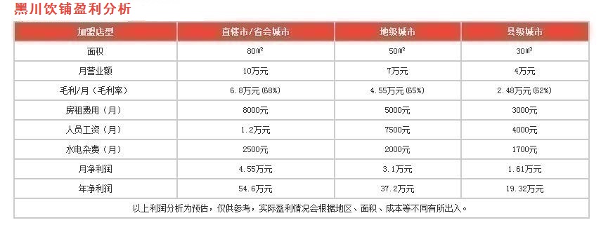 黑川飲鋪盈利分析