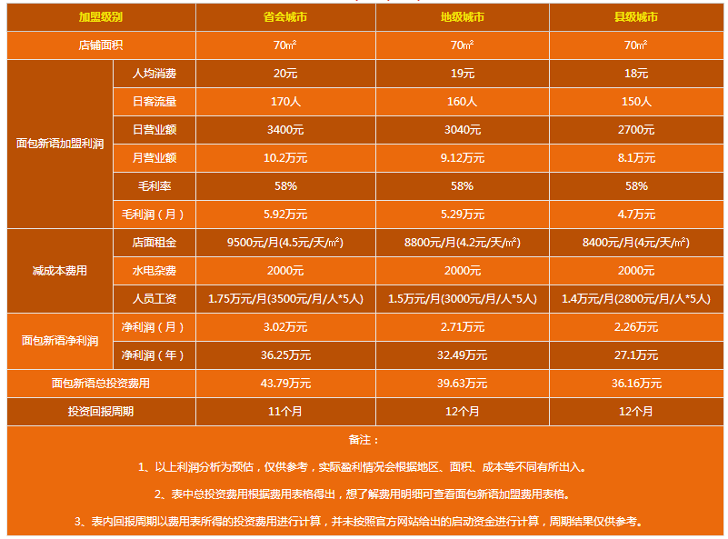 面包新語盈利分析