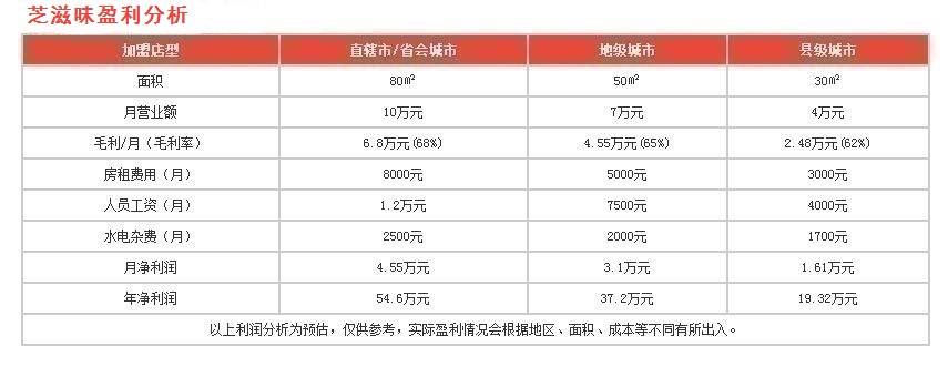 芝滋味盈利分析