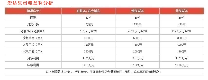 愛達(dá)樂蛋糕盈利分析