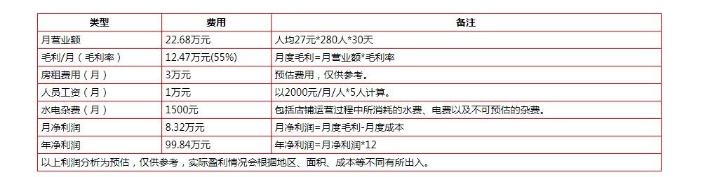 鮮芋仙盈利分析