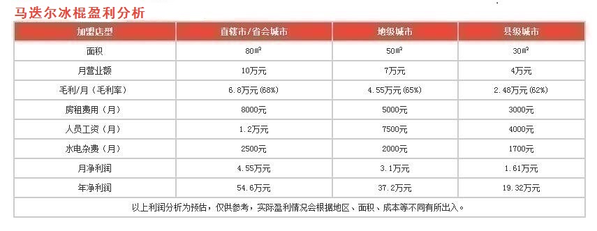 馬迭爾冰棍盈利分析