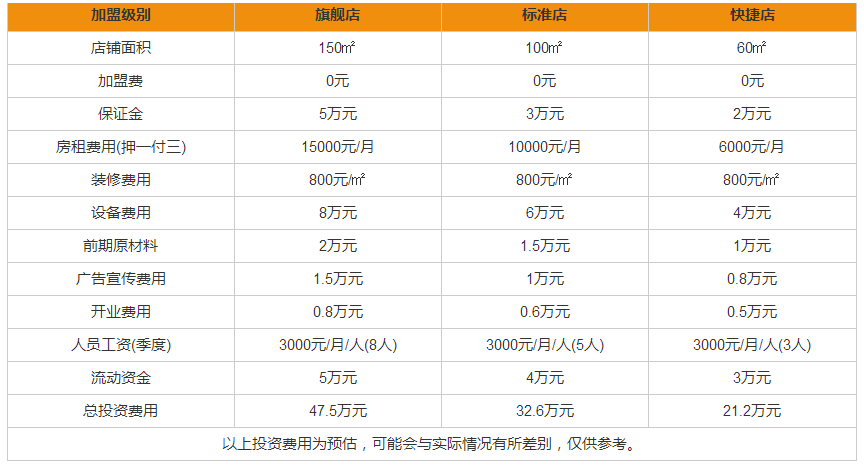 幾分甜烘焙工坊加盟費