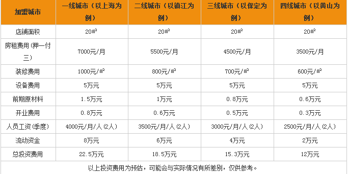 小豬多樂加盟費