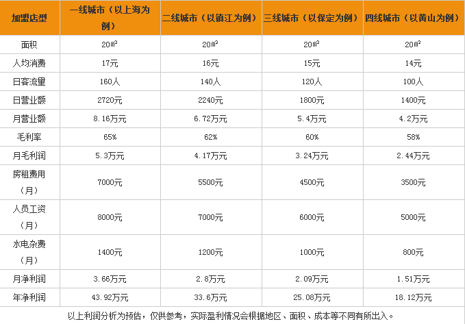 小豬多樂加盟