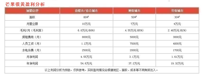 芒果很黃盈利分析