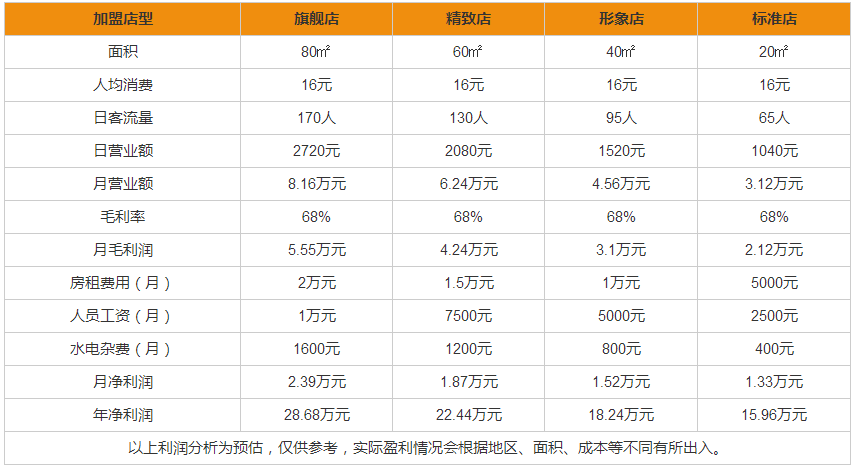 莫沫南路利潤分析