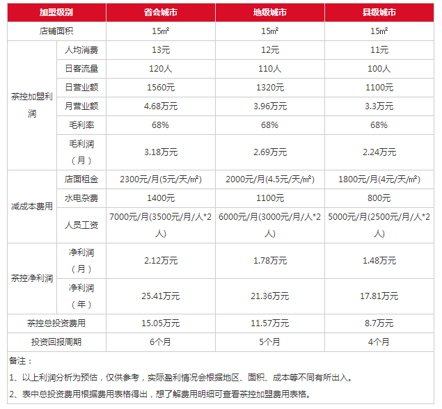 茶控奶茶盈利分析