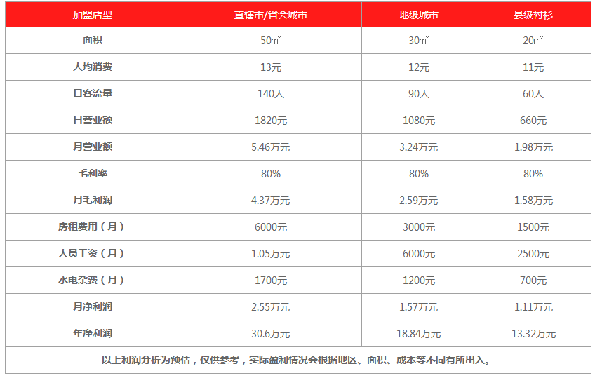 避風(fēng)港盈利分析