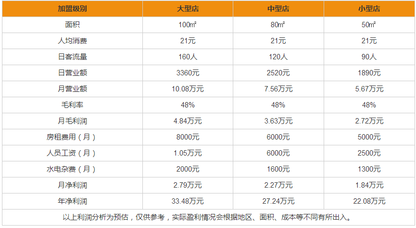 芋貴人盈利分析