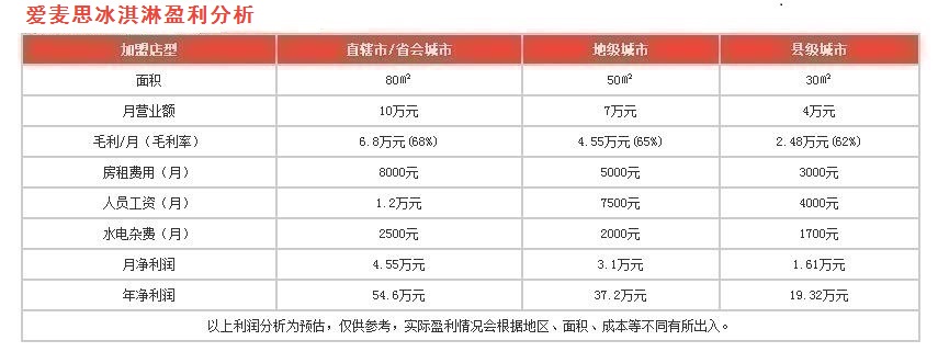 愛麥思冰淇淋盈利分析