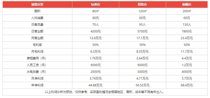 Godiva歌帝梵加盟費(fèi)用分析