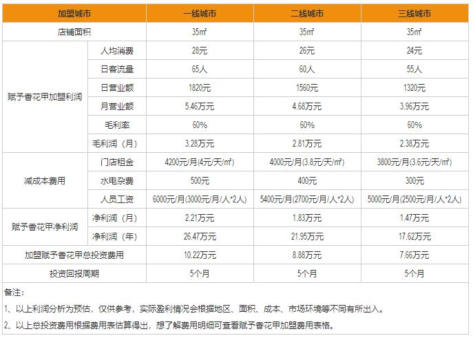 農(nóng)夫之家加盟盈利分析