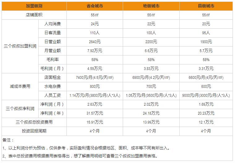 三個(gè)叔叔手工吐司加盟盈利分析