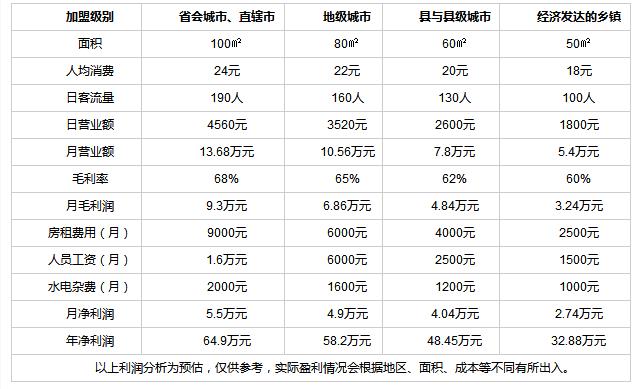 酒窩甜品加盟